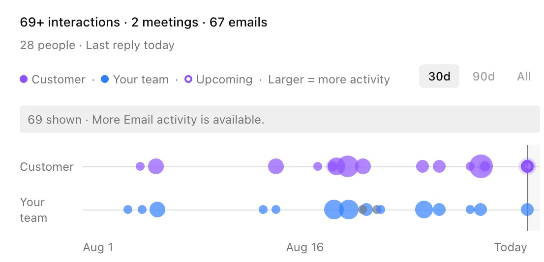 The Momentum tab charting customer and team interactions over 30 days, with larger dots for more activity