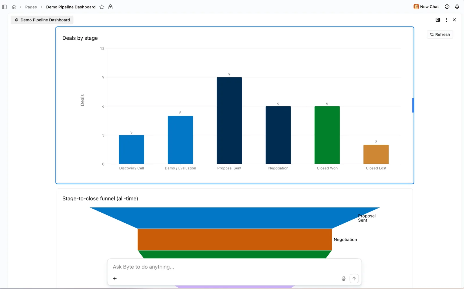 An agent-built pipeline dashboard with a deals-by-stage bar chart and a stage-to-close funnel