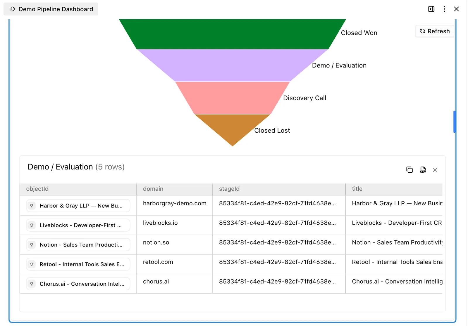 A funnel chart drilled down to the five deals in the Demo / Evaluation stage