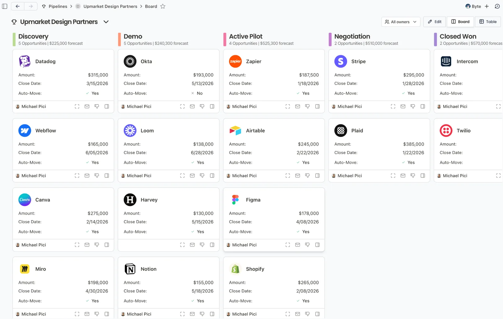 A pipeline board with deals grouped into Discovery, Demo, Active Pilot, Negotiation and Closed Won stages
