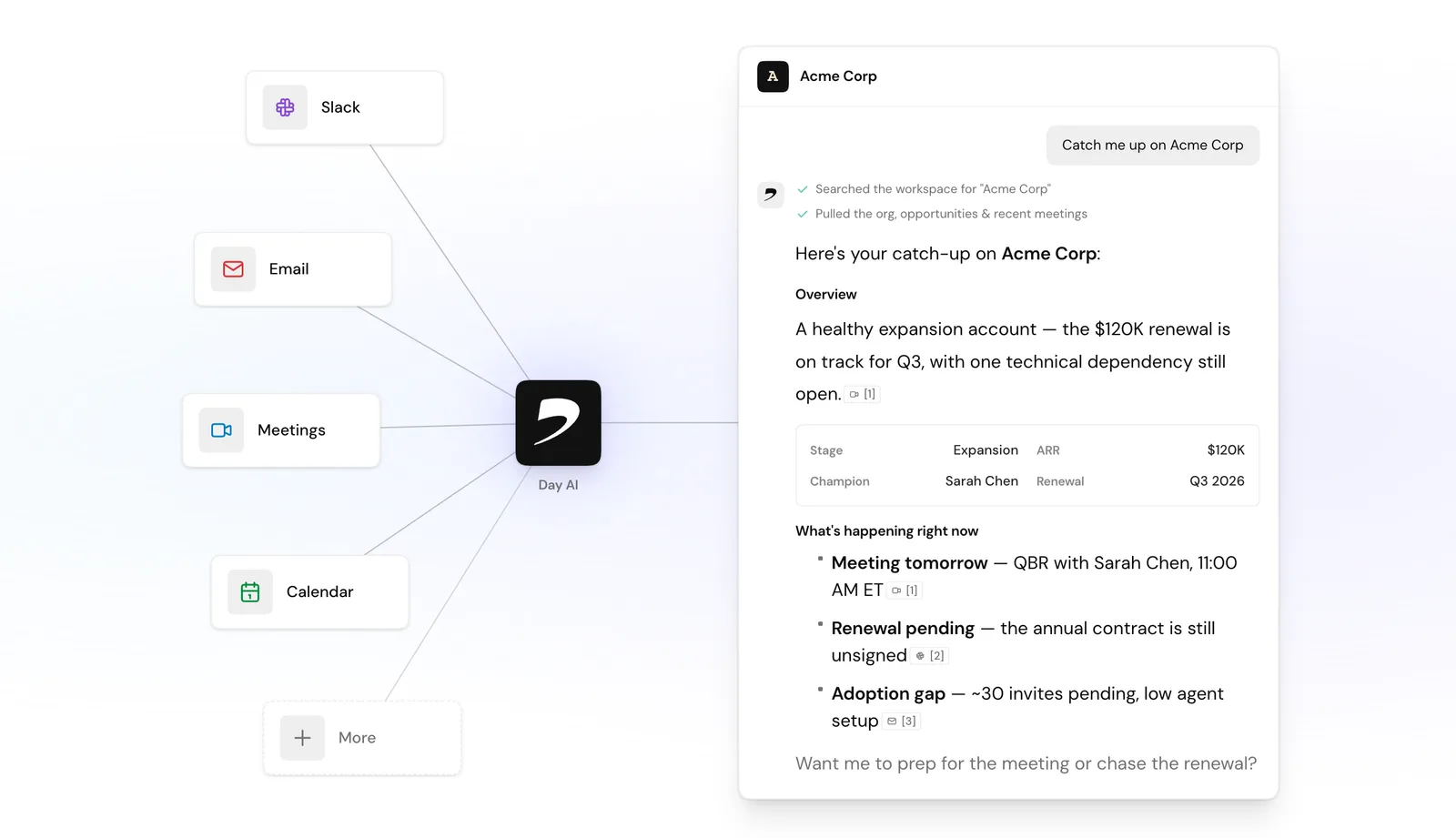 Slack, email, meetings, and calendar flowing into Day AI, which answers a catch-up on Acme Corp